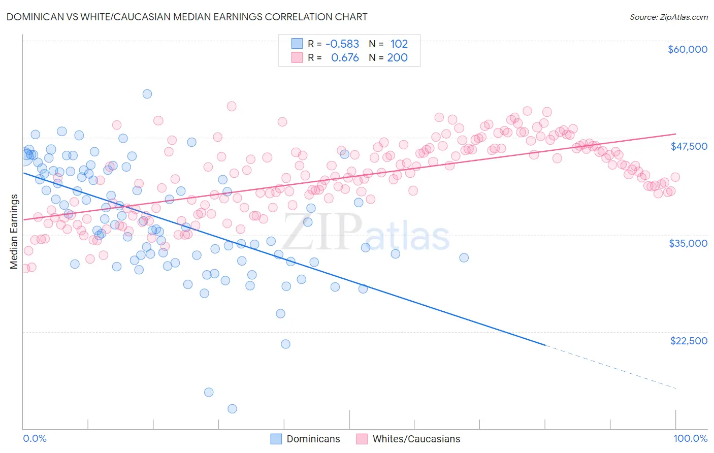 Dominican vs White/Caucasian Median Earnings