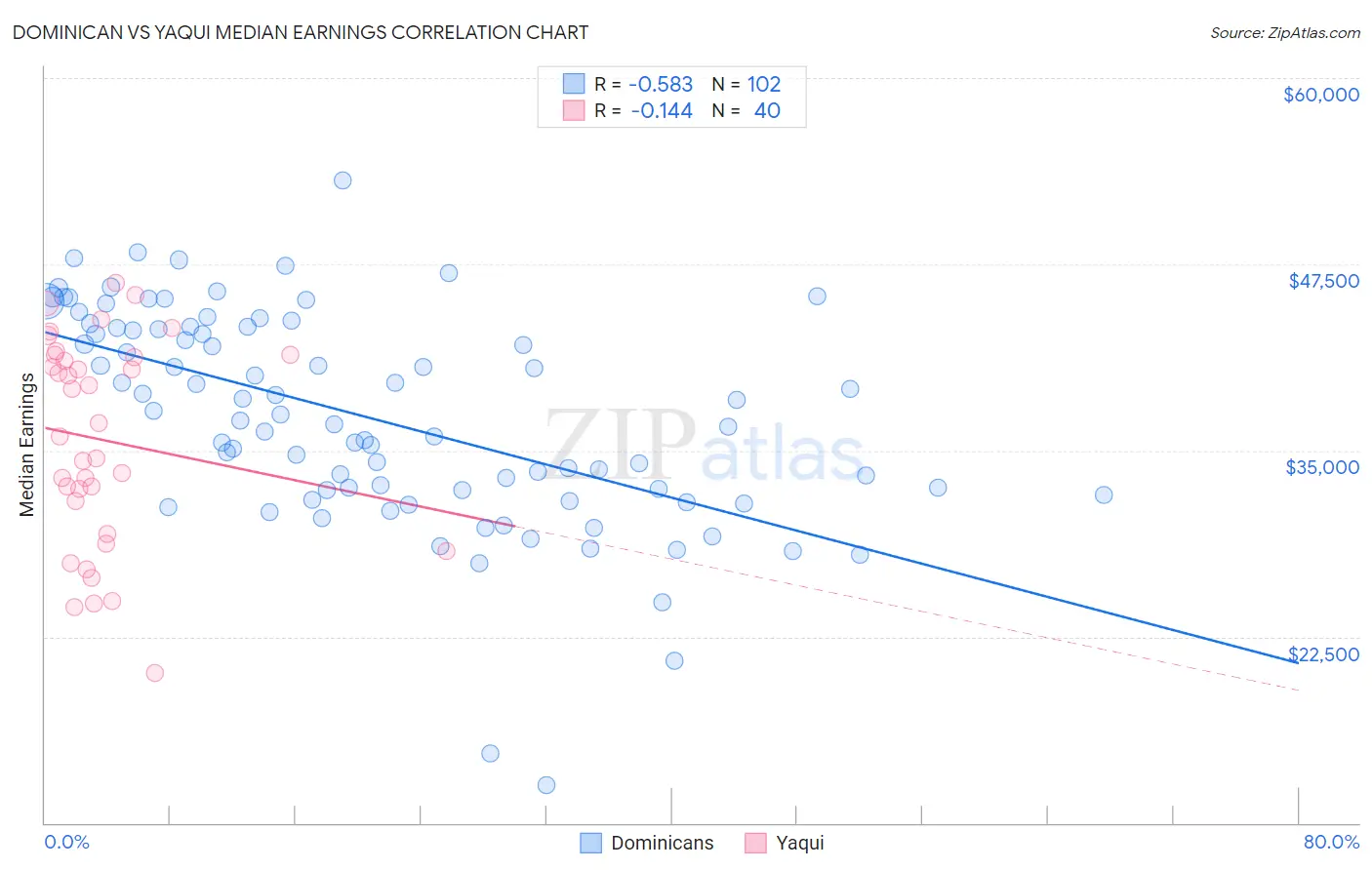 Dominican vs Yaqui Median Earnings