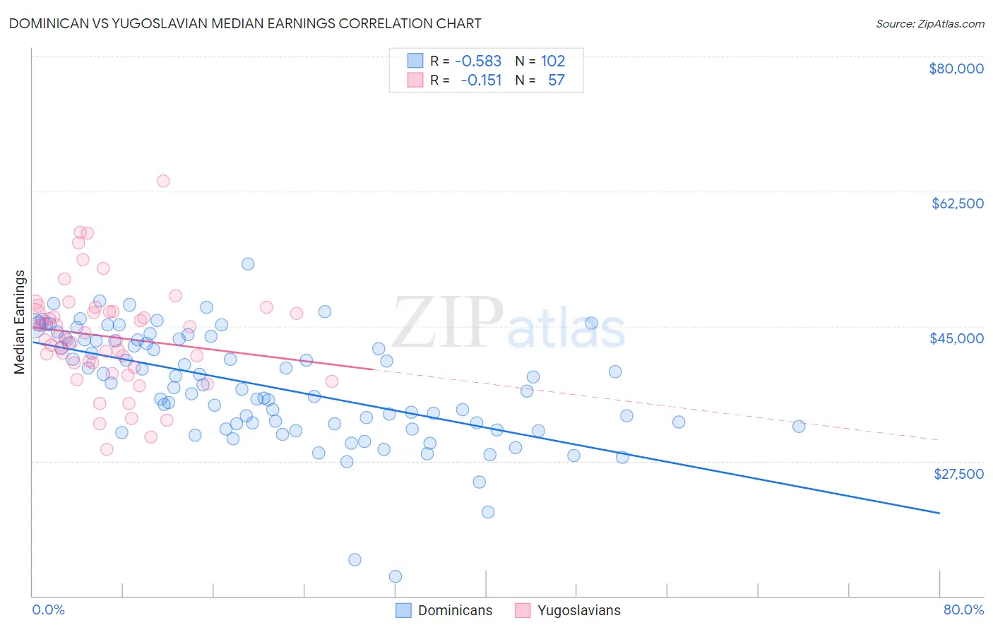 Dominican vs Yugoslavian Median Earnings