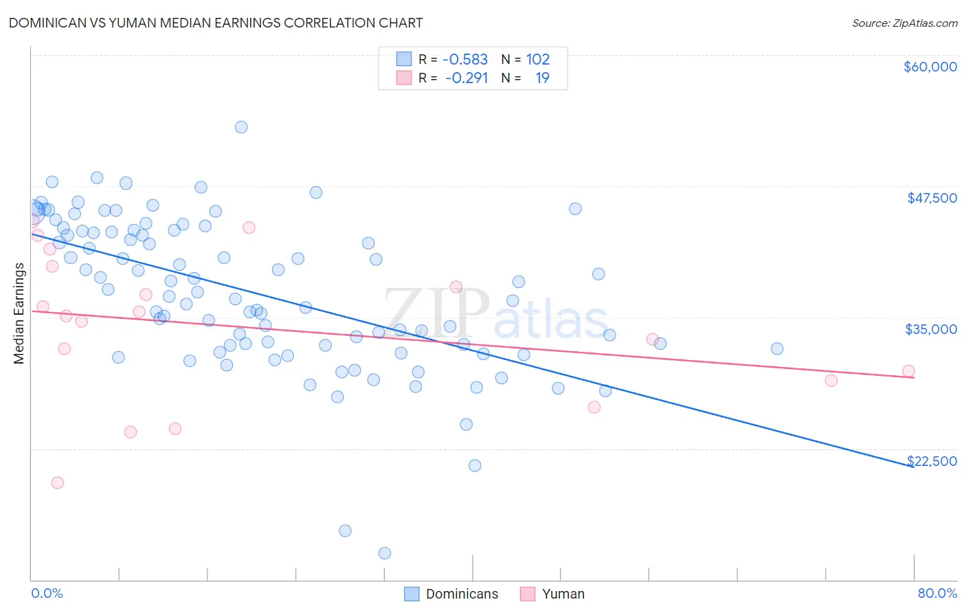 Dominican vs Yuman Median Earnings