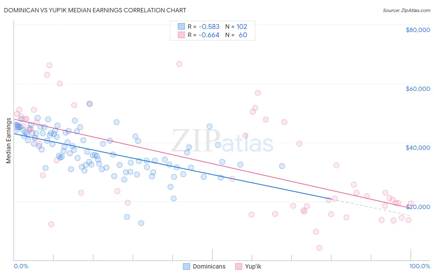 Dominican vs Yup'ik Median Earnings