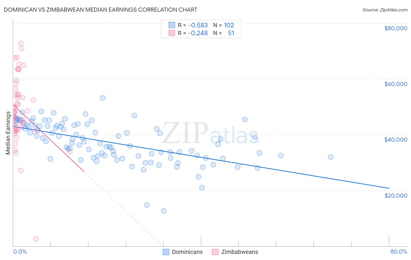 Dominican vs Zimbabwean Median Earnings