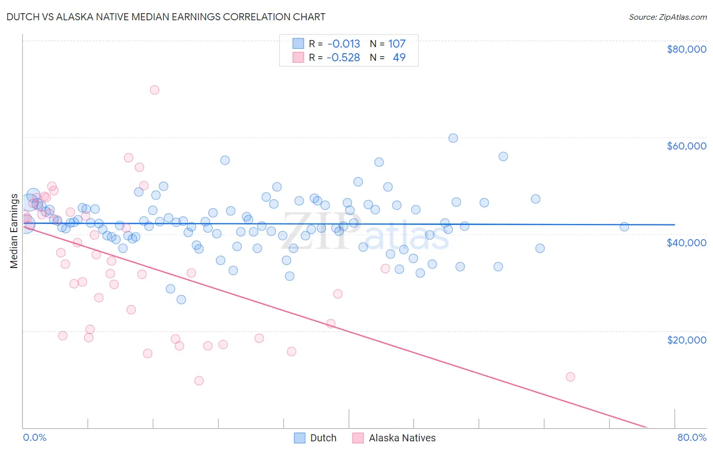 Dutch vs Alaska Native Median Earnings