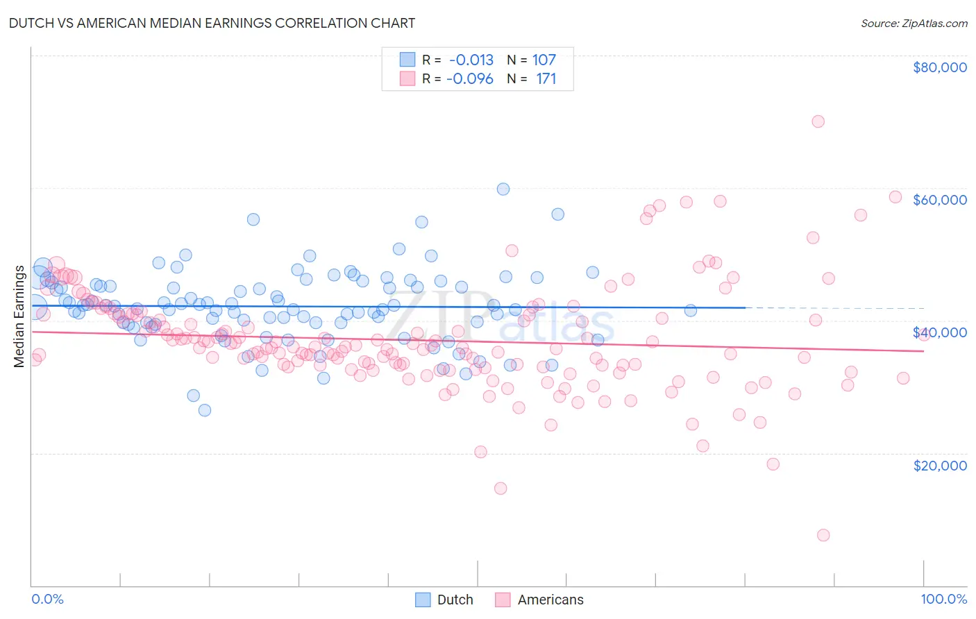 Dutch vs American Median Earnings