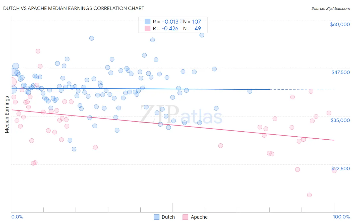 Dutch vs Apache Median Earnings