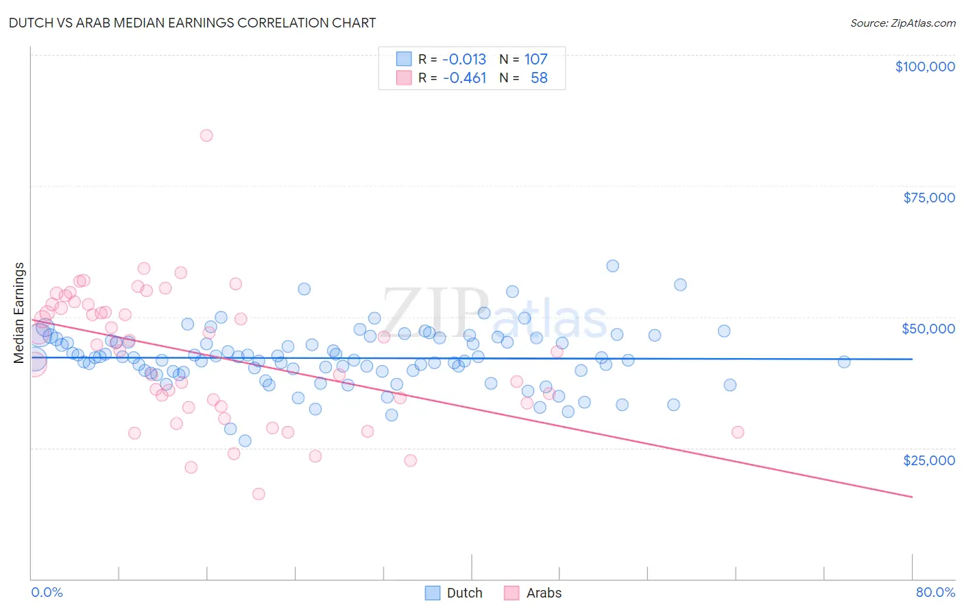 Dutch vs Arab Median Earnings