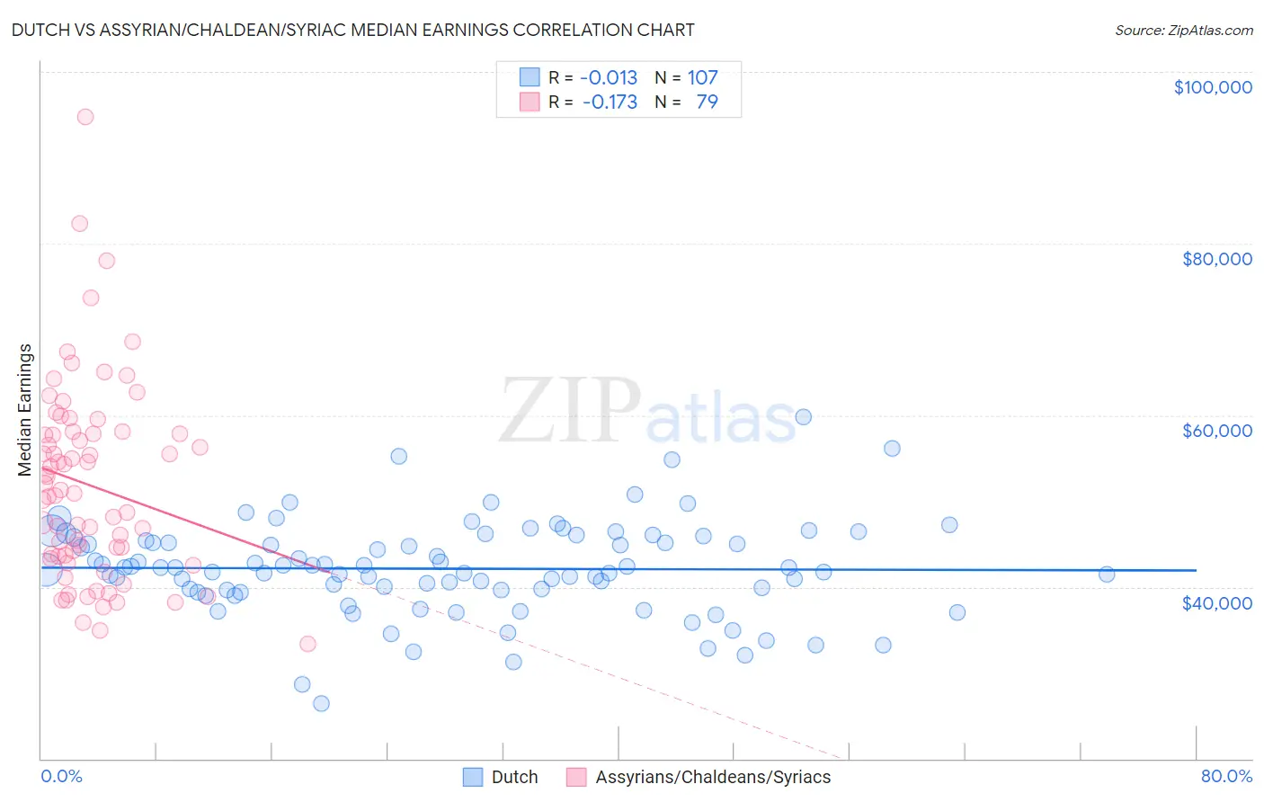 Dutch vs Assyrian/Chaldean/Syriac Median Earnings