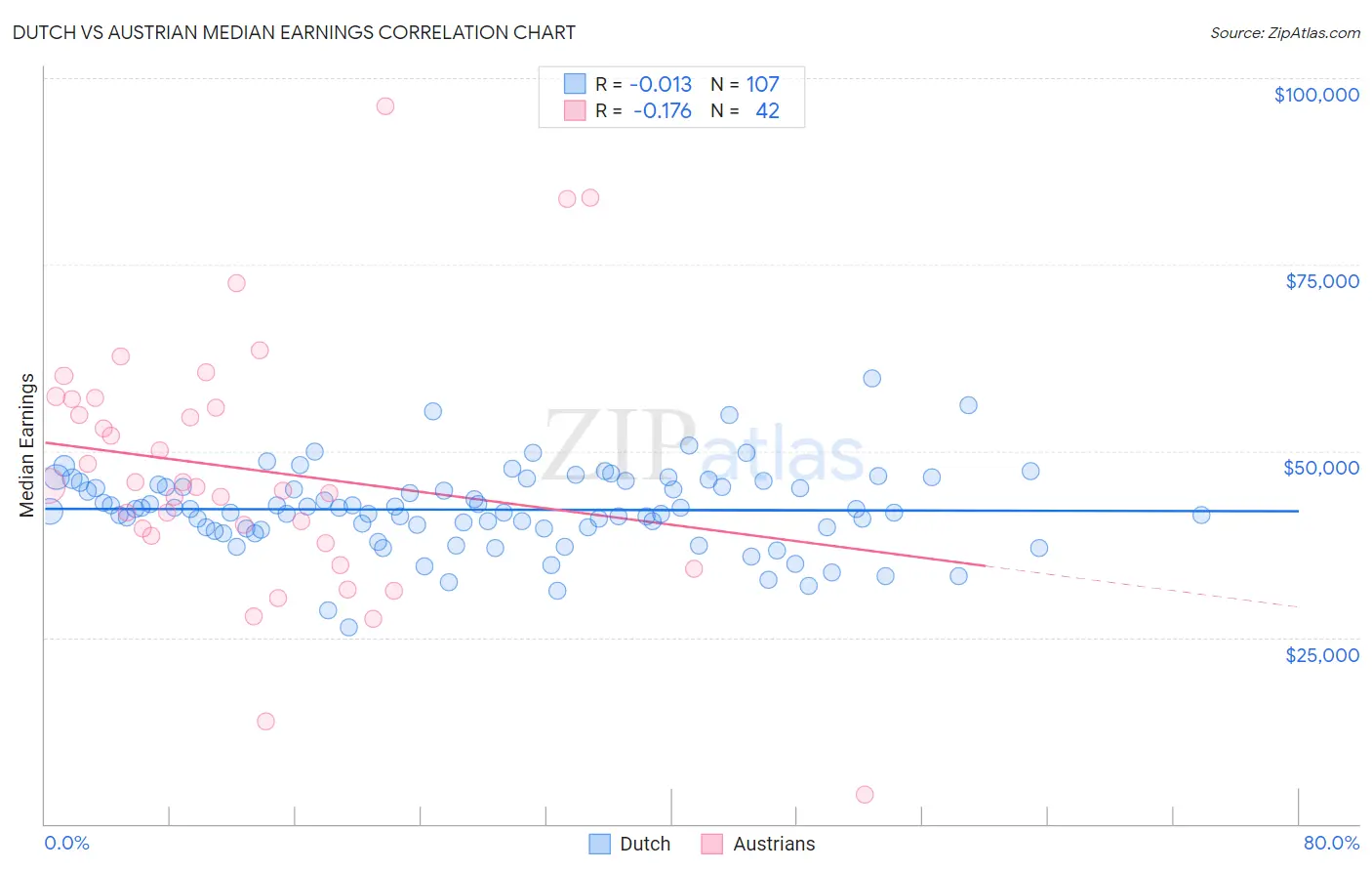 Dutch vs Austrian Median Earnings
