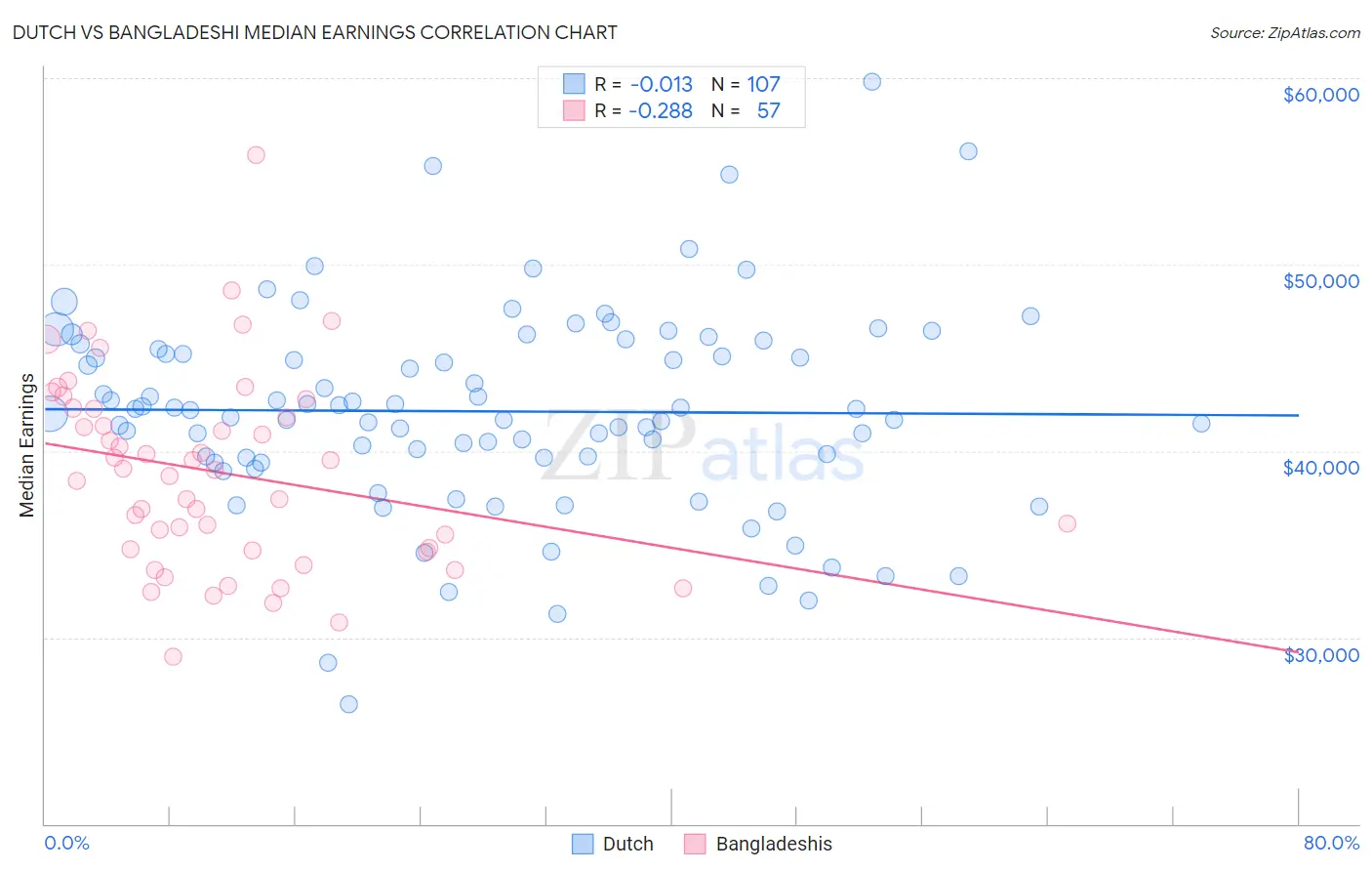 Dutch vs Bangladeshi Median Earnings