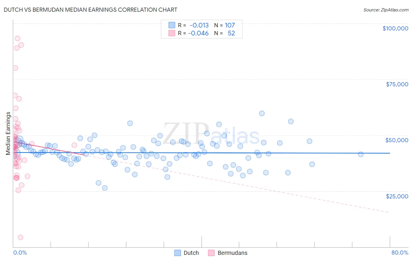 Dutch vs Bermudan Median Earnings