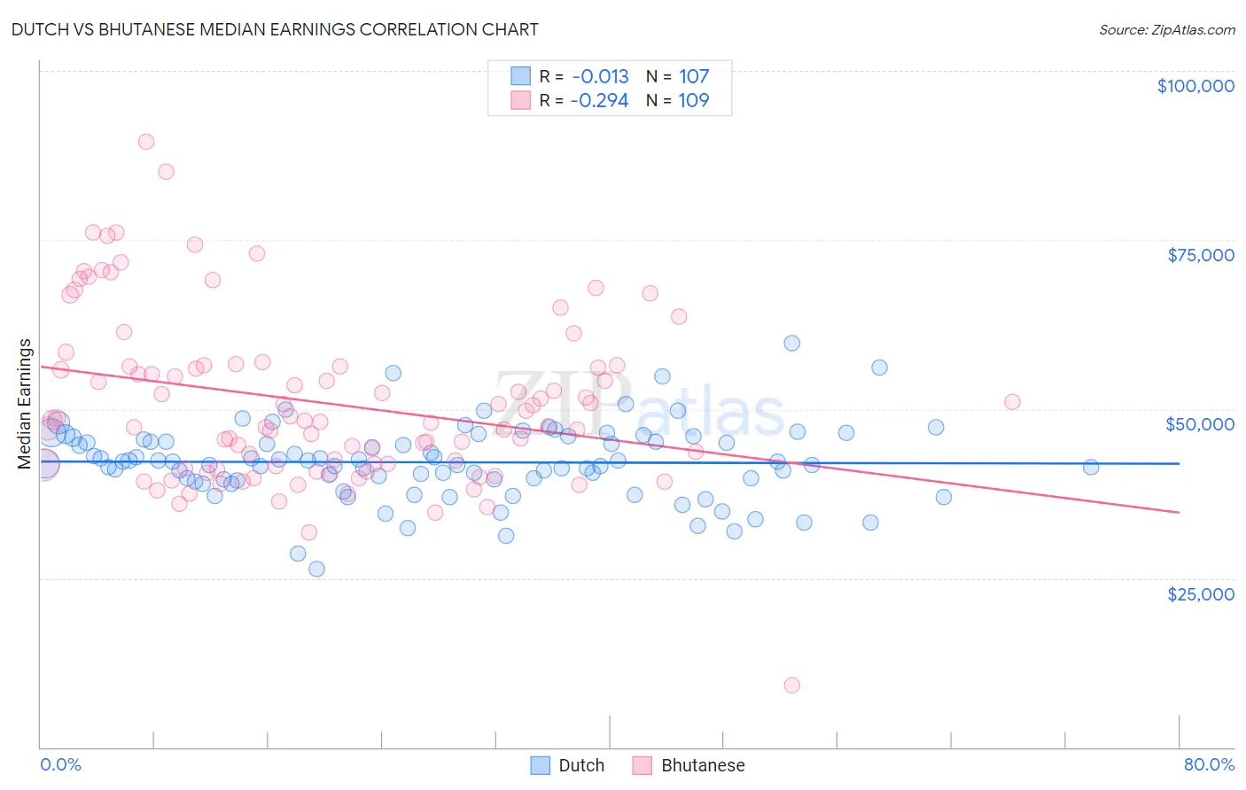 Dutch vs Bhutanese Median Earnings