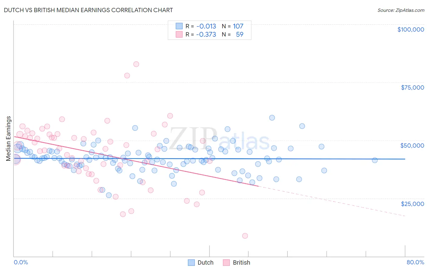 Dutch vs British Median Earnings