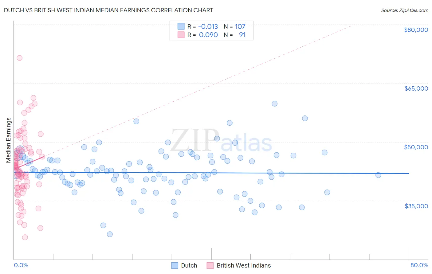 Dutch vs British West Indian Median Earnings
