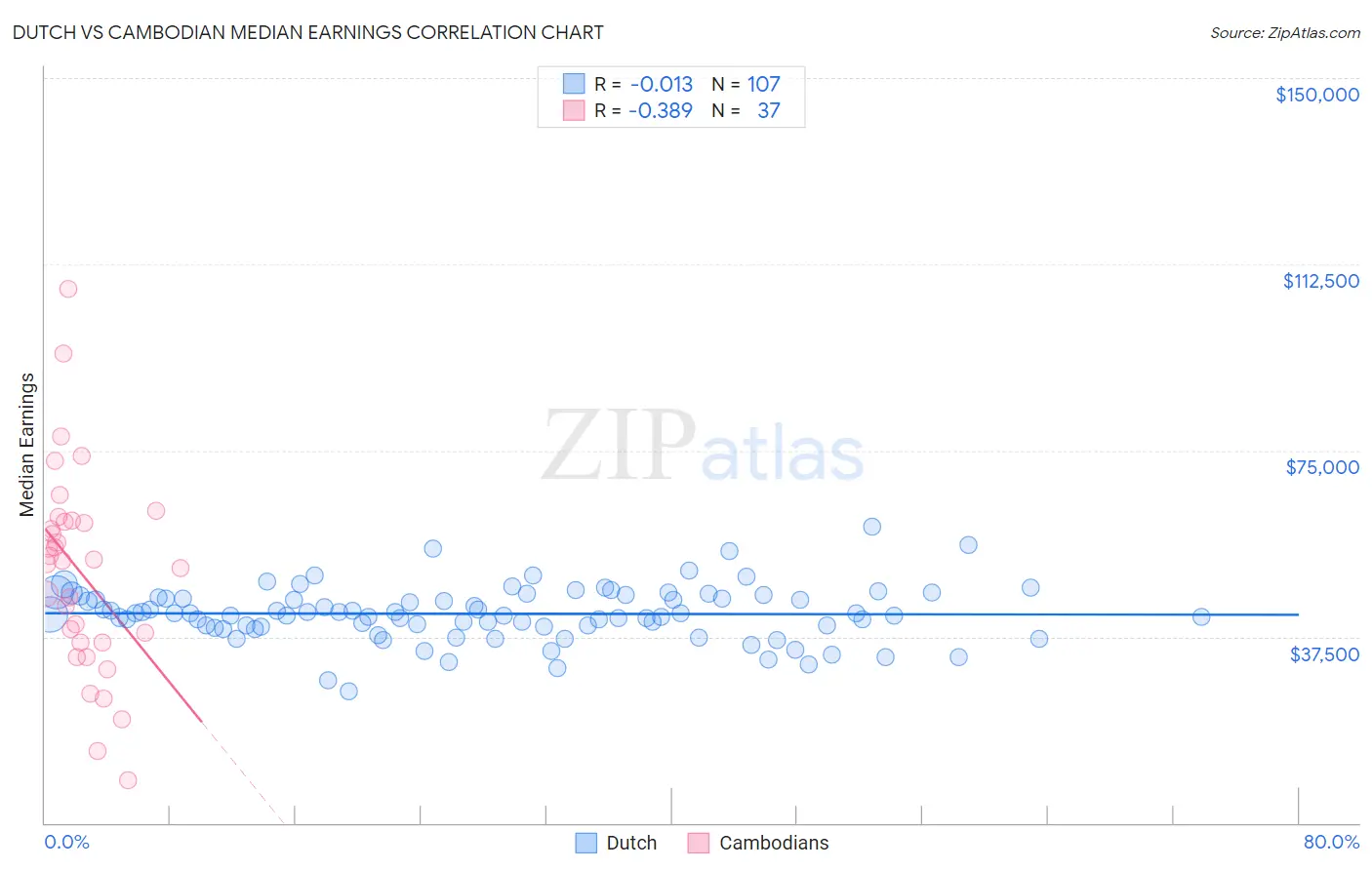 Dutch vs Cambodian Median Earnings