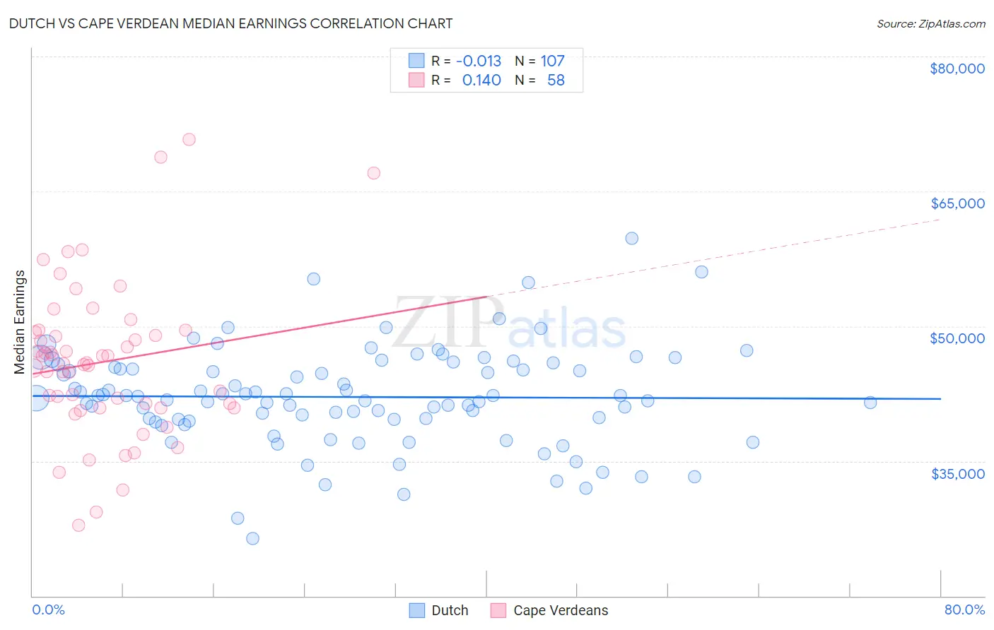 Dutch vs Cape Verdean Median Earnings