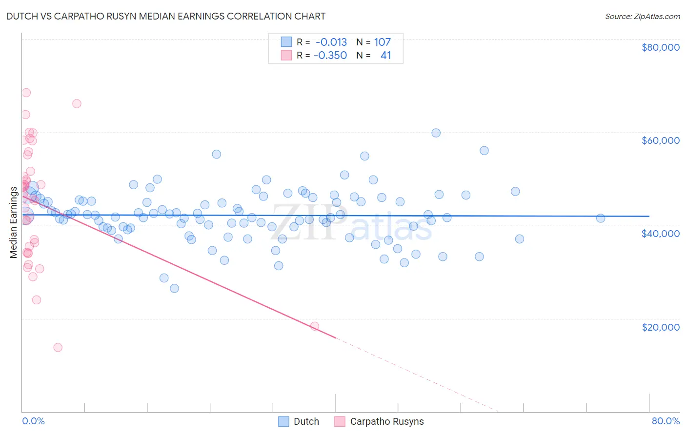 Dutch vs Carpatho Rusyn Median Earnings