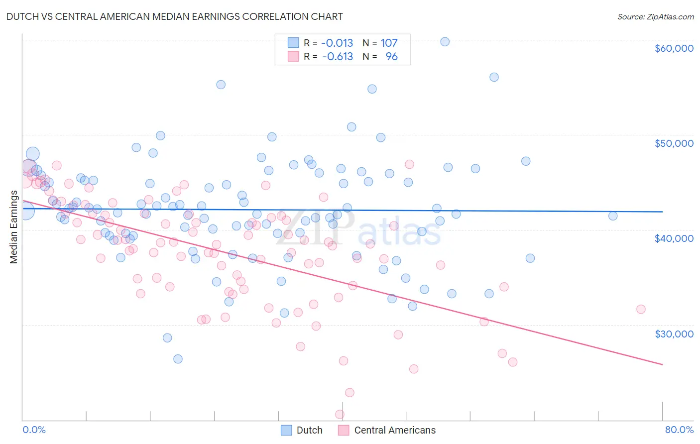 Dutch vs Central American Median Earnings
