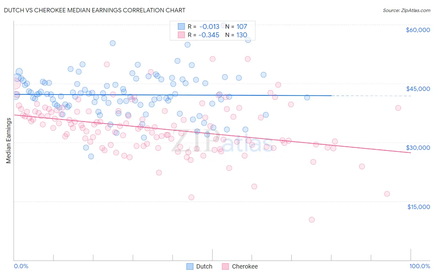 Dutch vs Cherokee Median Earnings