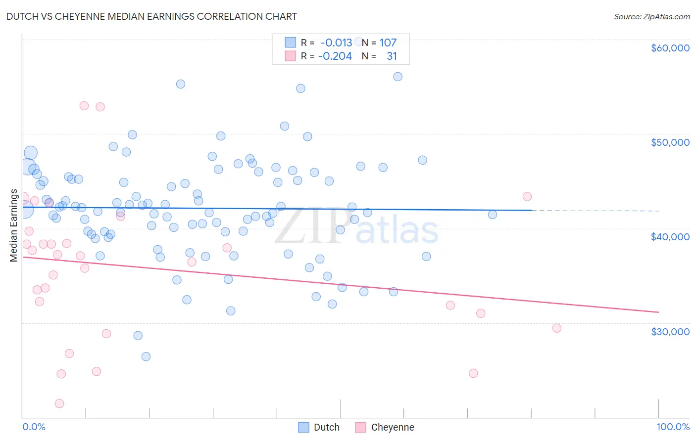 Dutch vs Cheyenne Median Earnings