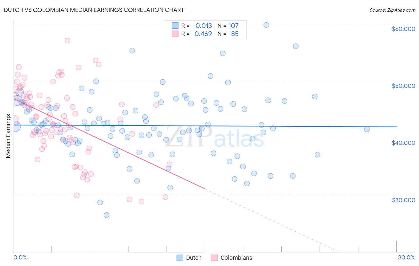 Dutch vs Colombian Median Earnings