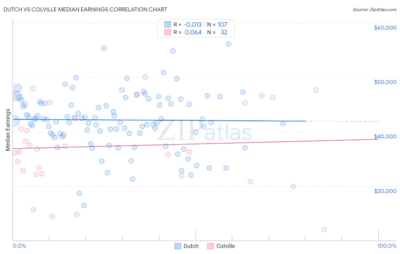 Dutch vs Colville Median Earnings