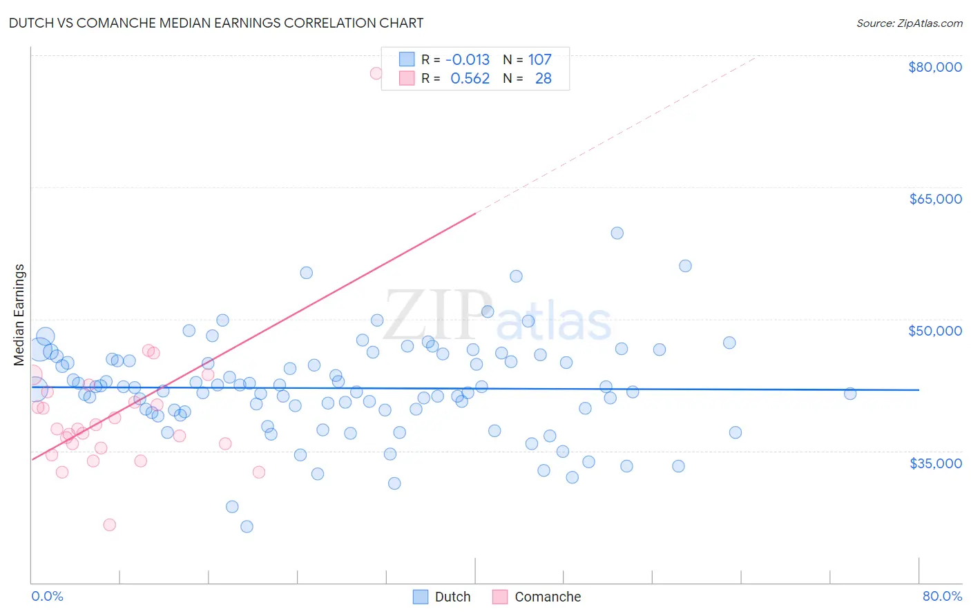 Dutch vs Comanche Median Earnings