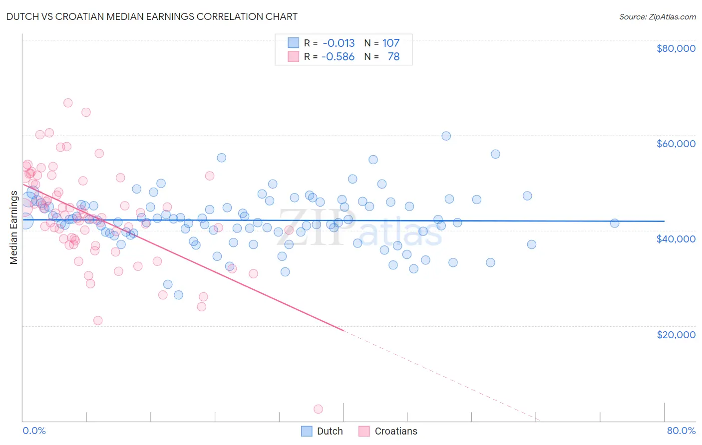 Dutch vs Croatian Median Earnings
