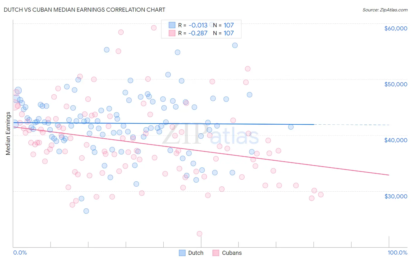 Dutch vs Cuban Median Earnings