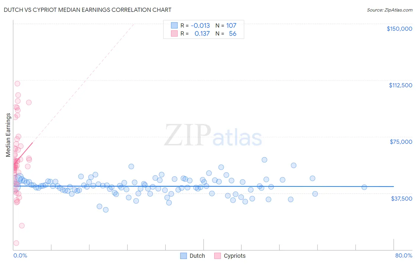 Dutch vs Cypriot Median Earnings