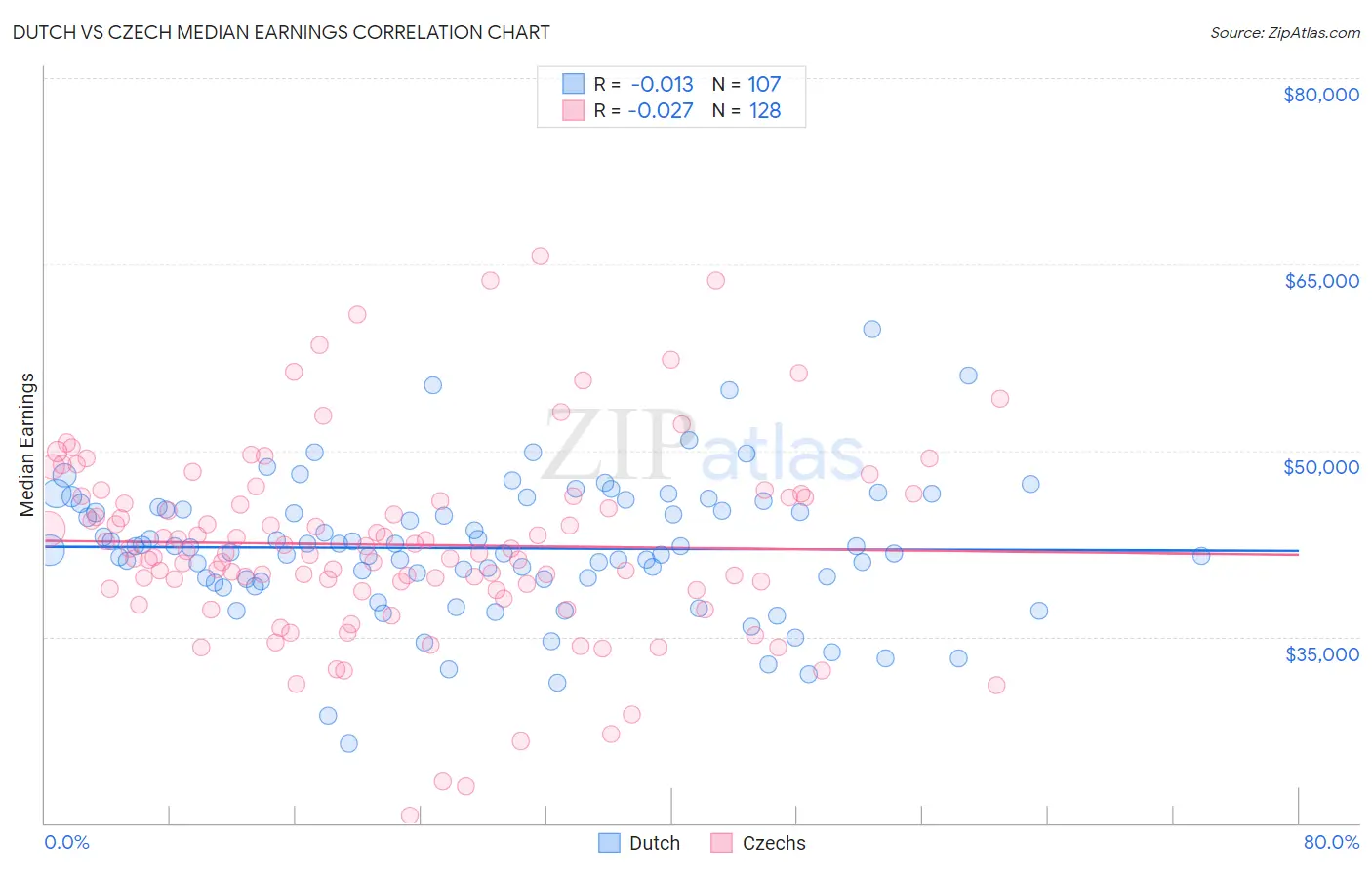 Dutch vs Czech Median Earnings