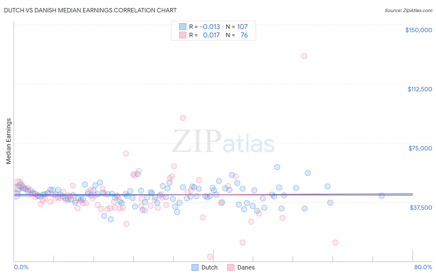 Dutch vs Danish Median Earnings