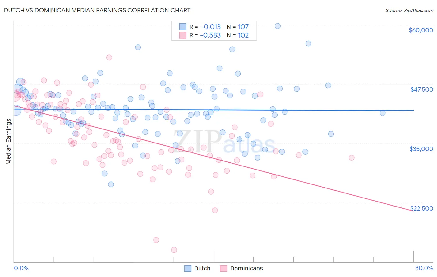 Dutch vs Dominican Median Earnings