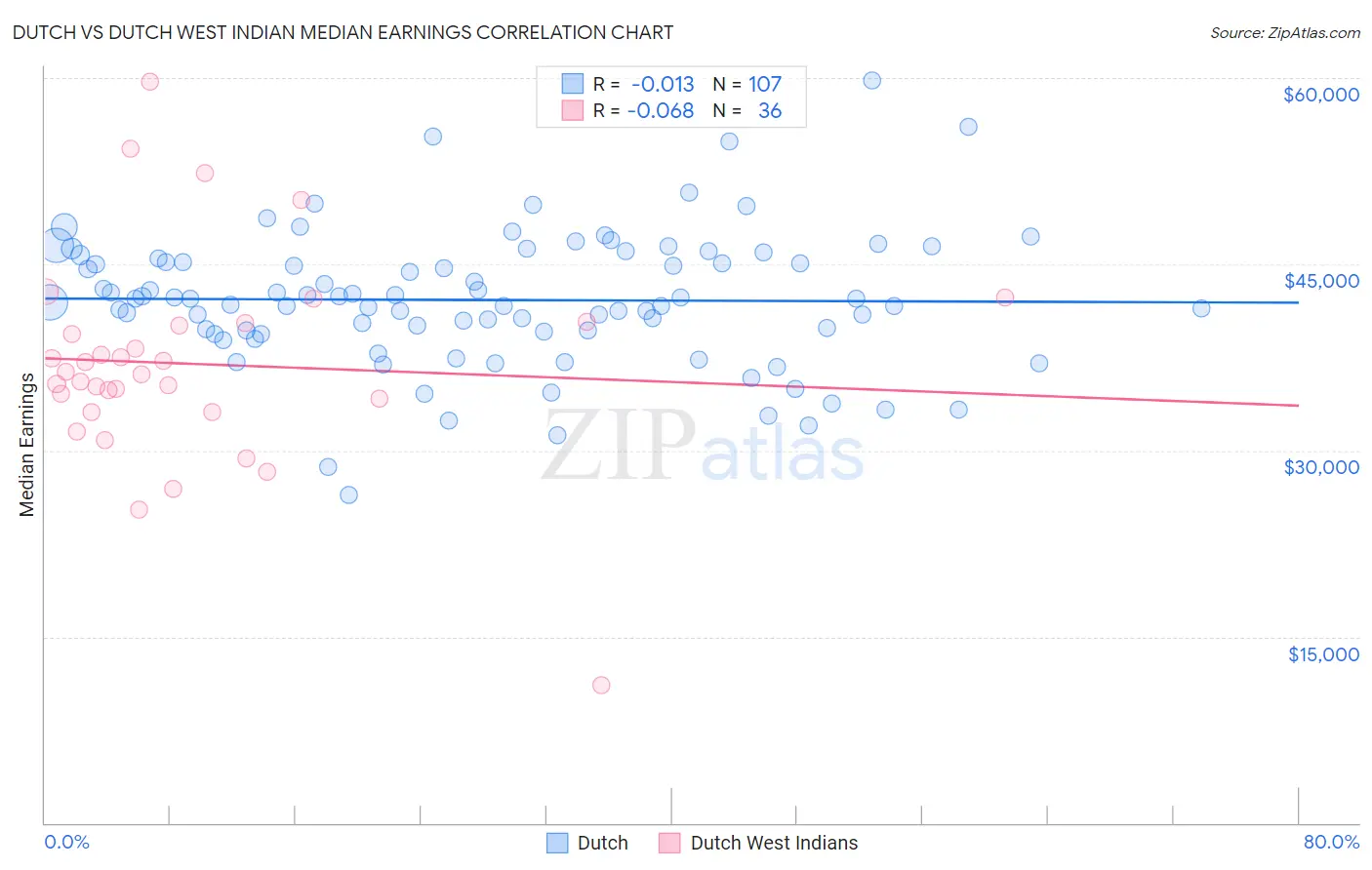 Dutch vs Dutch West Indian Median Earnings
