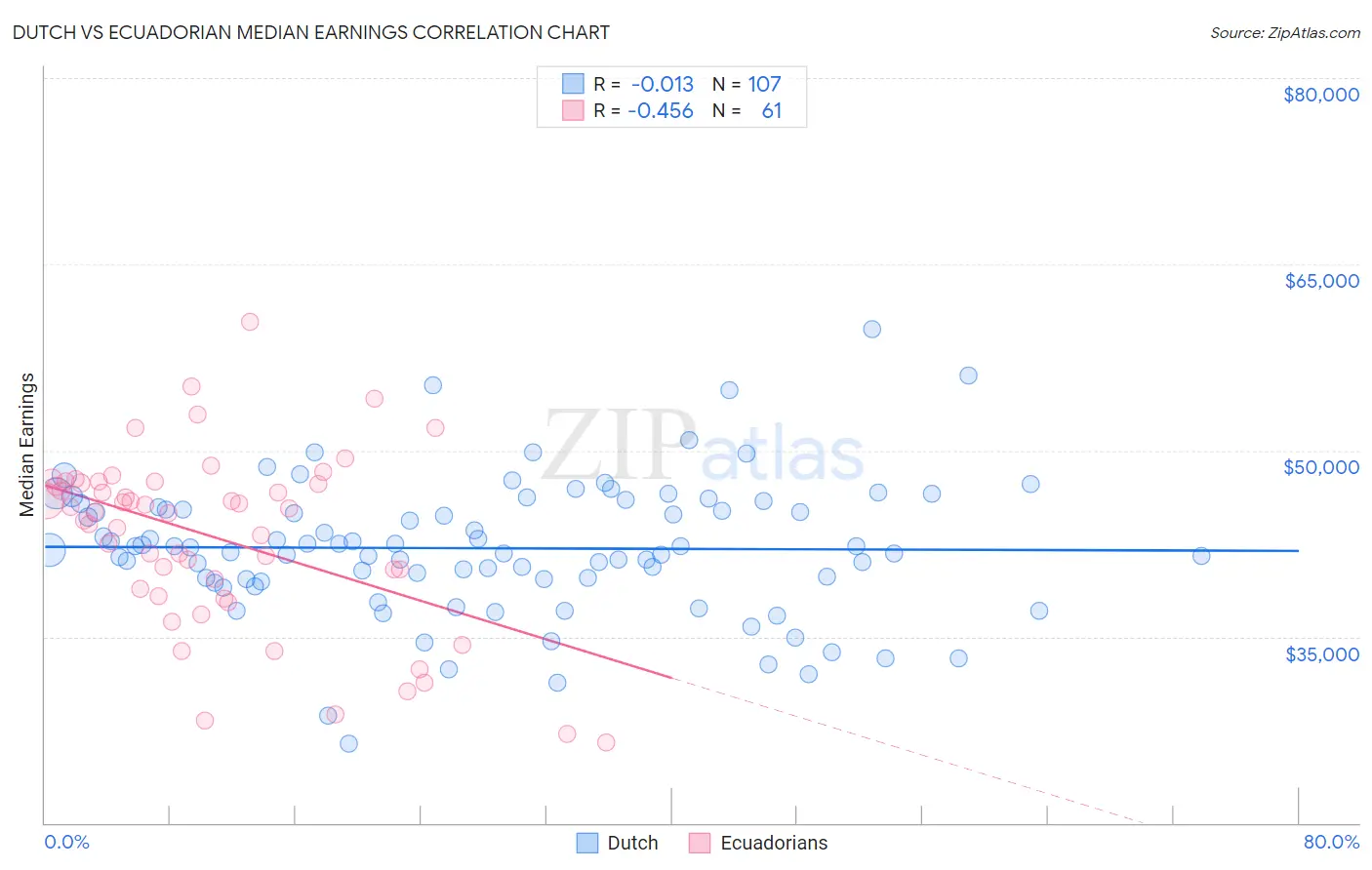 Dutch vs Ecuadorian Median Earnings