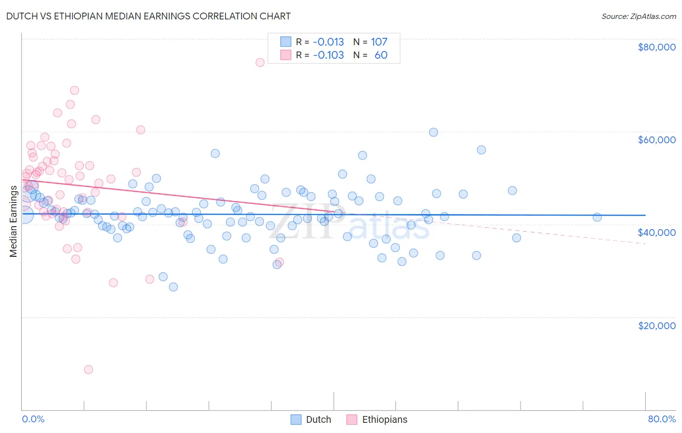 Dutch vs Ethiopian Median Earnings