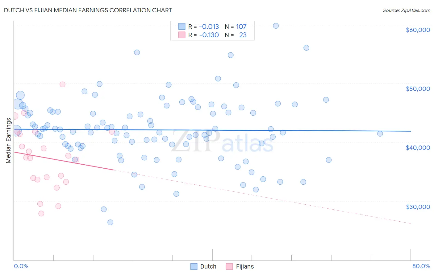 Dutch vs Fijian Median Earnings