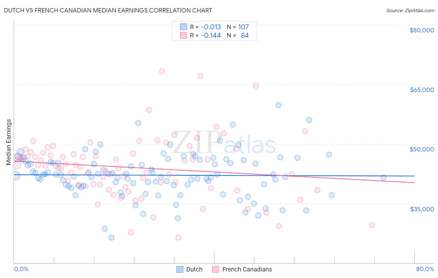 Dutch vs French Canadian Median Earnings