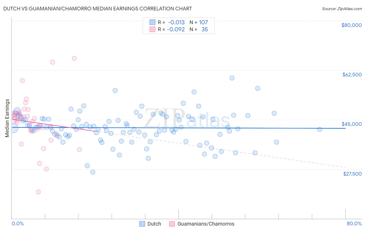 Dutch vs Guamanian/Chamorro Median Earnings