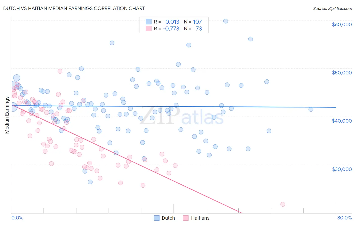 Dutch vs Haitian Median Earnings