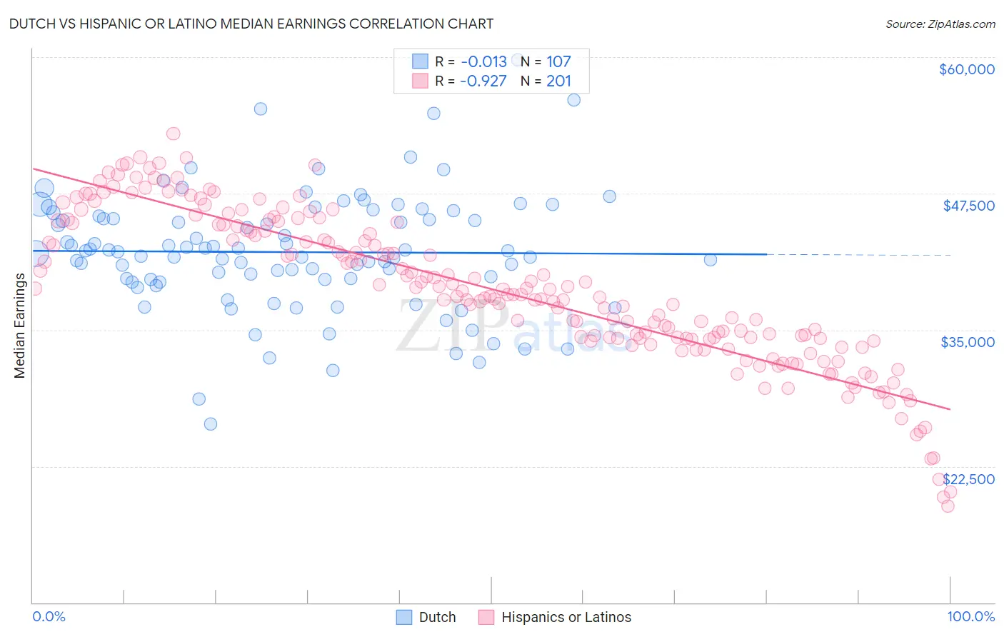 Dutch vs Hispanic or Latino Median Earnings