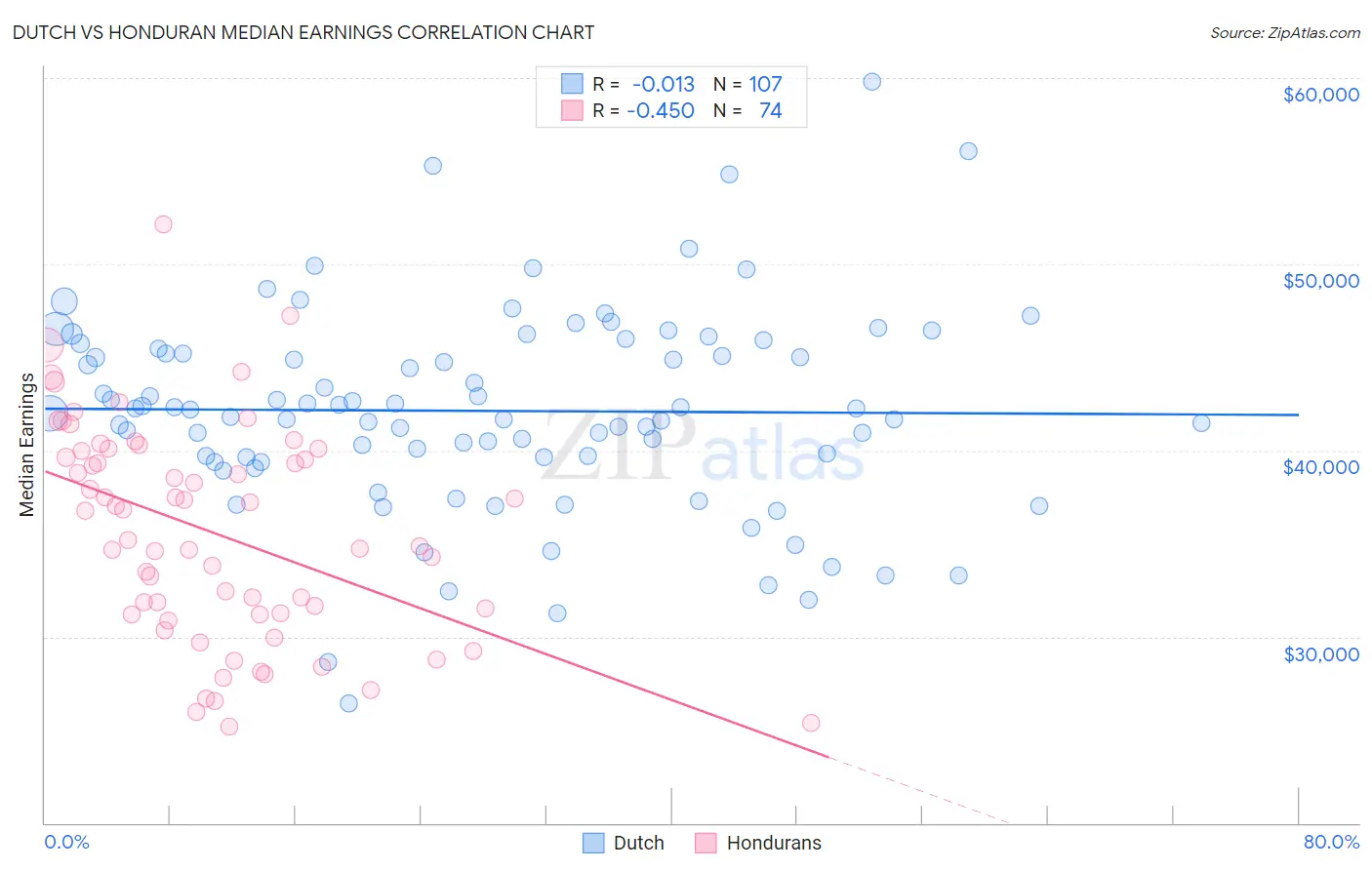 Dutch vs Honduran Median Earnings