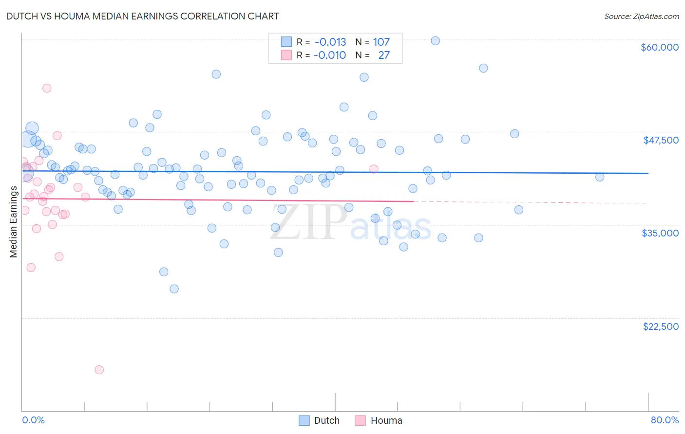 Dutch vs Houma Median Earnings