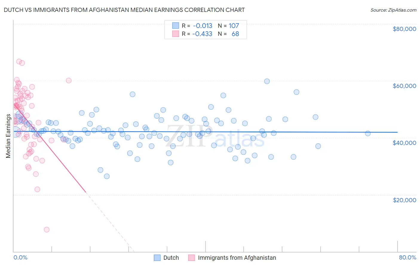 Dutch vs Immigrants from Afghanistan Median Earnings