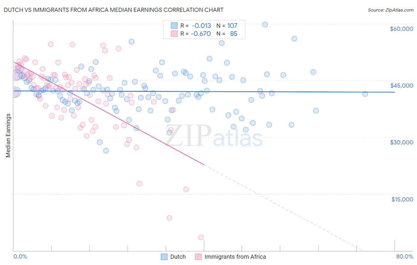 Dutch vs Immigrants from Africa Median Earnings
