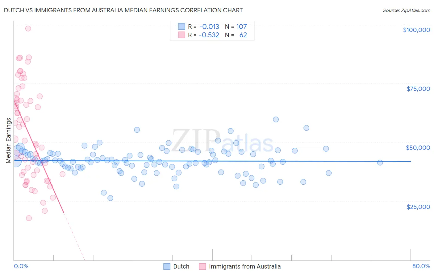 Dutch vs Immigrants from Australia Median Earnings
