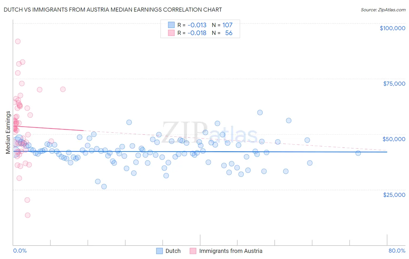 Dutch vs Immigrants from Austria Median Earnings