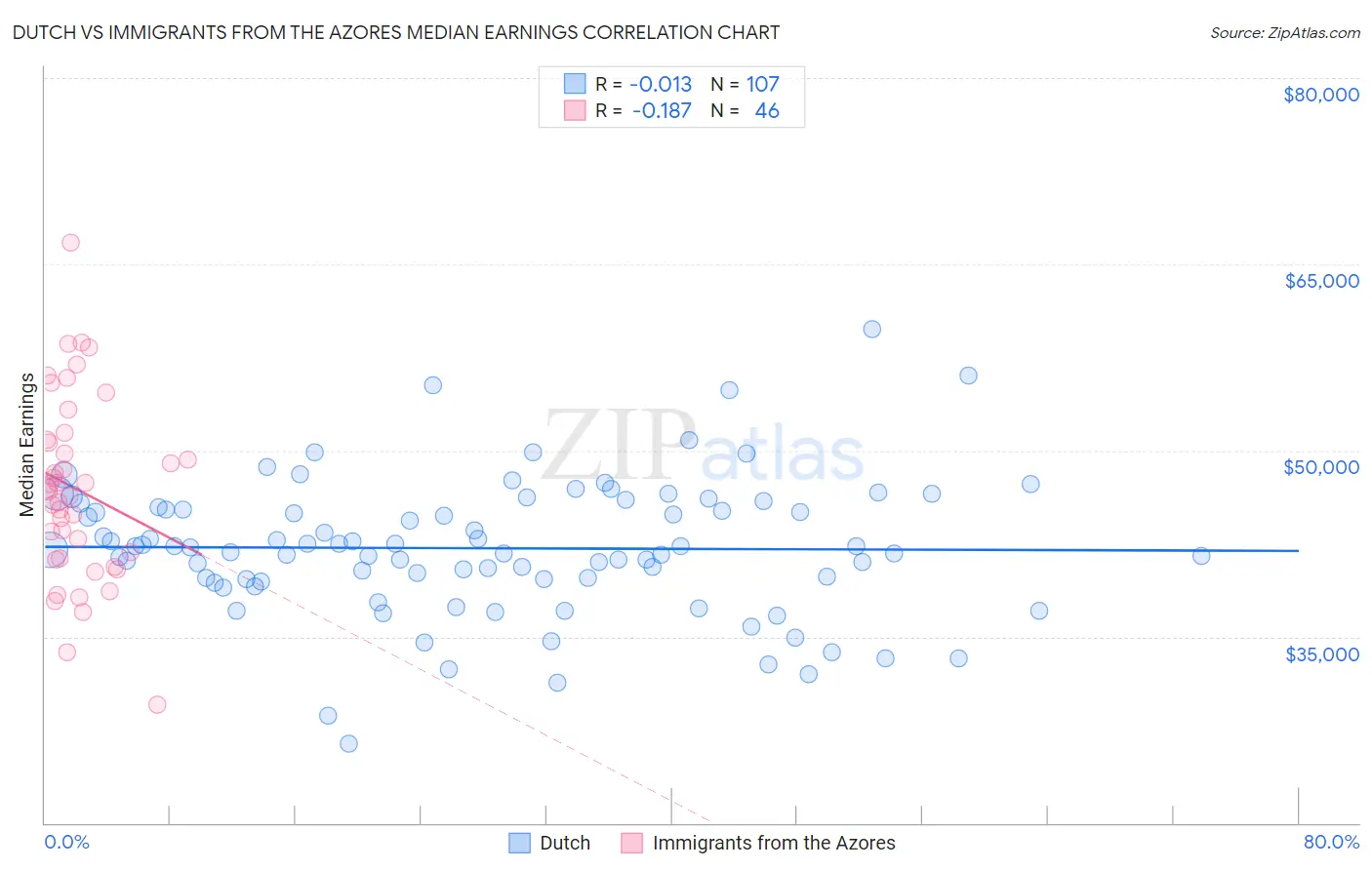 Dutch vs Immigrants from the Azores Median Earnings