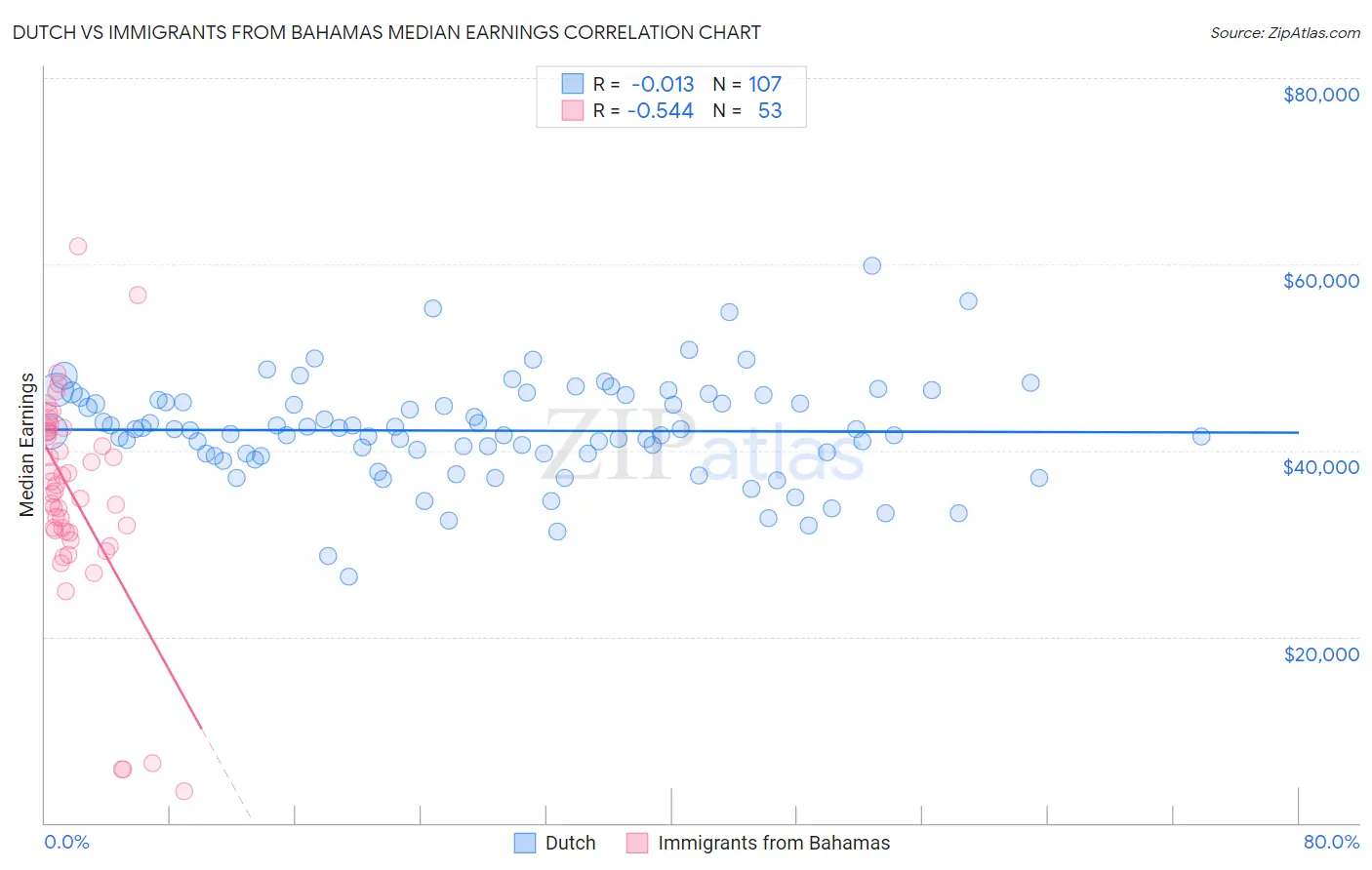 Dutch vs Immigrants from Bahamas Median Earnings