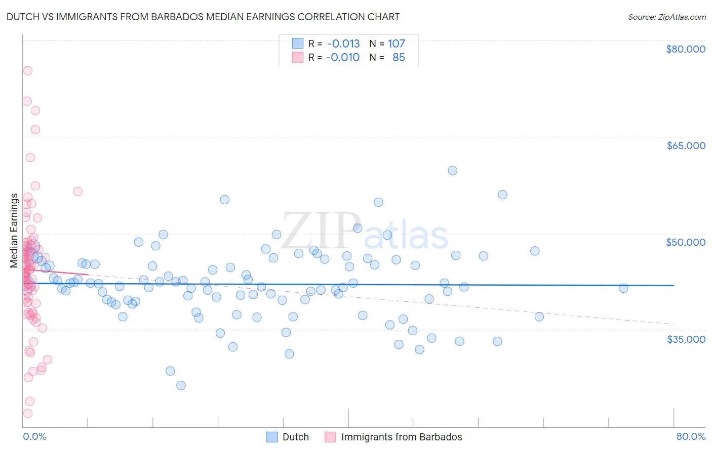 Dutch vs Immigrants from Barbados Median Earnings