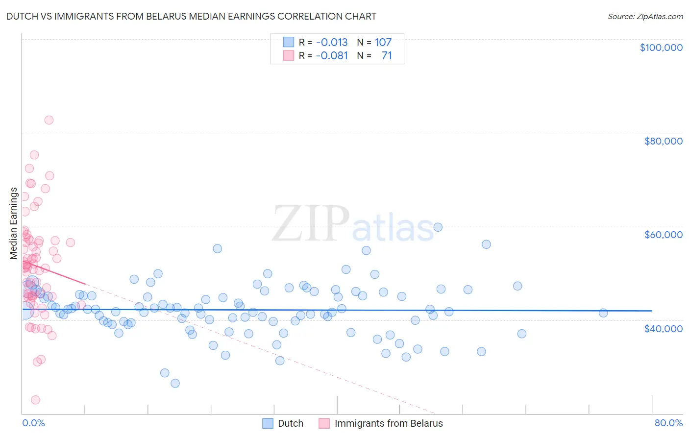 Dutch vs Immigrants from Belarus Median Earnings